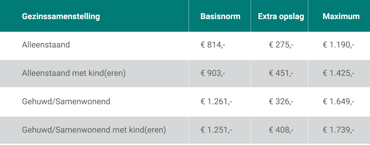 Hoeveel geld kan ik lenen? - Bereken uw maximale lening